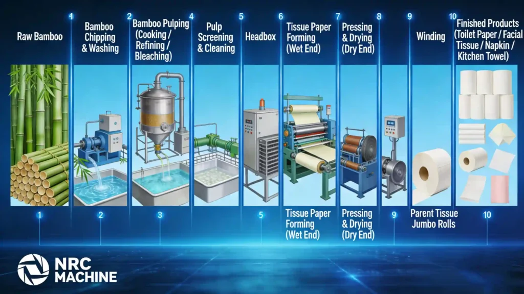 macchina per carta tissue di bambù | linea di produzione completa nrc machine diagramma di flusso della macchina per la carta velina di bambù
